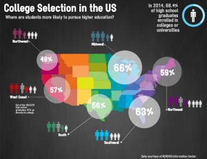 In Nevada alone, 51.8% of high school graduates go directly to college. Infographic by Lauren Smith