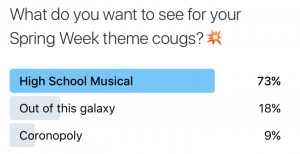 StuCo posted the final results, which showed a staggering number of students calling for “High School Musical” as the theme for spring week, 24 hours after the poll went live. Photo courtesy of Coronado StuCo Twitter 